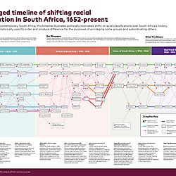 An abridged timeline of shifting racial classification in South Africa, 1652-present