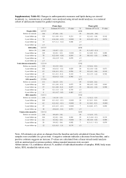 <b>Supplementary Table S2.</b> Changes in anthropometric measures and lipids during sex steroid treatment, i.e., testosterone or estradiol, were analyzed using mixed model analyses, in a national cohort of adolescents treated for gender incongruence.