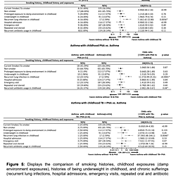 <b>Does childhood TB or pneumonia impact COPD or asthma in adulthood?</b>