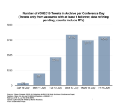 Bar Chart: Number of #DH2016 Tweets in Archive per Conference Day (Sunday 10 to Friday 15 July 2016 GMT)