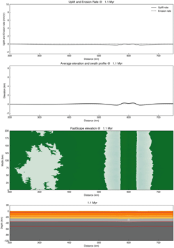 Animations of models presented in Wolf et al.: Tectonics and Surface Processes during collisional orogenesis - Exploring the parameter space of the Beaumont number
