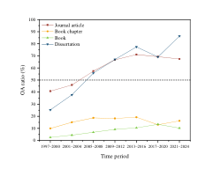 An idea whose time has come? Mapping open access in translation and interpreting studies through bibliometric analysis