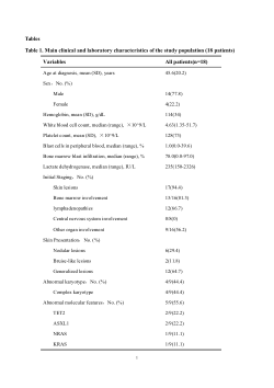 Clinical Features and Prognosis Summary: 18 BPDCN patients (2013-2025)