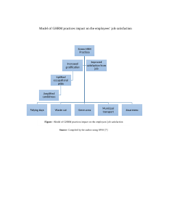 Model of GHRM practices impact on the employees