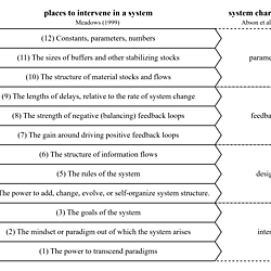 Leverage Points and System Properties in Sustainability Transitions