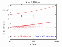 Field emission-induced terahertz plasma waves and instabilities in nanoscale diodes