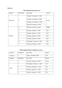 Interview implementation table, FGD and personas validation implementation table
