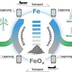 Iron as energy carrier in a carbon-free circular energy economy