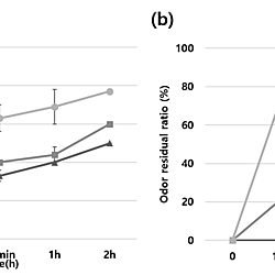<b>Optimization of extraction conditions for Rutin and Antioxidants Recovery from </b><b>Mulberry leaf</b>