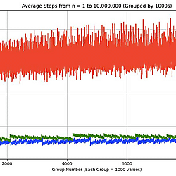 FAR-1: A Fast Integer Reduction Algorithm Compared to Collatz and Half-Collatz