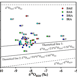 Data for the manuscript “Tracing Nitrate Contamination Sources and Transformations in a Rural−Urban Karst Groundwater System in North China Using Multiple Isotopes and Simmr Modeling”.Zip