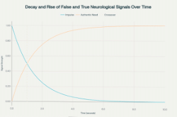 False Signaling vs. True Signal: A Neurological Framework for Distinguishing Impulse from Authentic Need
