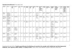 Supplemental material for: <b>Creative practitioners facilitating arts practices for people with intellectual and developmental disability, and cognitive differability: a scoping review.</b>