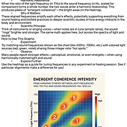 Emergent Coherence in Harmonic Light–Sound Interactions: Modeling, Simulation, and Applications