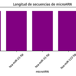 <b>MicroRNA Biosensors: Comparative Analysis and Emerging Biomedical Applications for High-Sensitivity Molecular Detection</b>