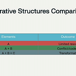 Triadic Principle in Narrative Structure: How Universal Creation Science Explains Why Every Story Needs Three Elements