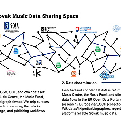 Building a Slovak Music Data Sharing Space