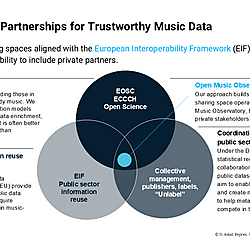 Public-Private Partnerships for Trustworthy Music Data