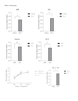 K3-Flp;Gad2-Cre DCZ All Time Points Contextual Fear Conditioning Data