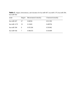 Degree, betweenness, and closeness for hsa-miR-607, hsa-miR-1179, hsa-miR-384, hsa-miR-944