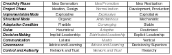 Creativity Phase Table