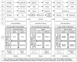 Aligning Learning through Innovation