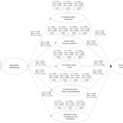 Figure 2 Evaluated PLS-SEM graphic