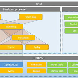 A general antivirus self-protection mechanism for process and file integrity