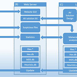 Antivirus system workflow