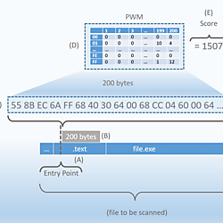 Workflow of a PWM malware scanner analyzing an executable file