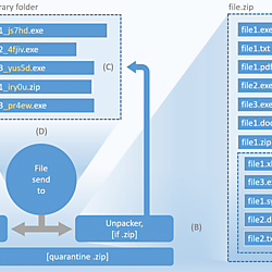 Malware detection workflow in compressed archives