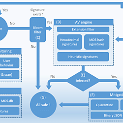 Structure of a modern antivirus solution