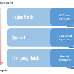 Transition from static to dynamic malware detection