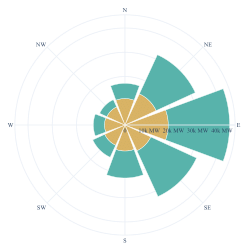 Scripts and data from "Towards the Summary Depiction of Prevailing Power Flow Directionality Using A Wind Rose Representation"