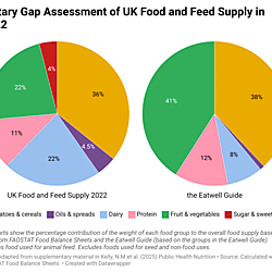 UK Dietary Gap Assessment (including animal feed)