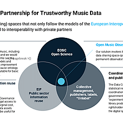 The Open Music Observatory at the Intersection of Open Science, Open Data, and Music Industry Workflows