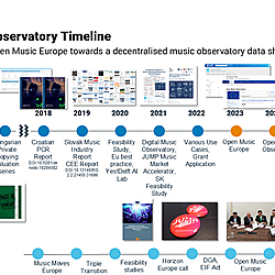 Timeline of the Open Music Observatory and European Music Data Initiatives (2014–2026)
