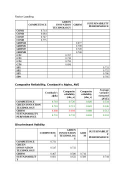 Data GRHM Competence Employee and Green Technology Innovation