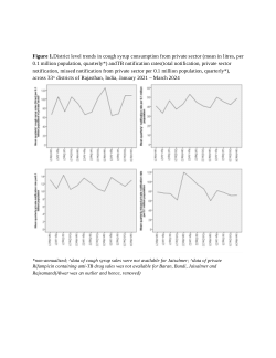 <b>Figure 1.</b>District level trends in cough syrup consumption from private sector (mean in litres, per 0.1 million population, quarterly*) andTB notification rates(total notification, private sector notification, missed notification from private sector per 0.1 million population, quarterly*), across 33^ districts of Rajasthan, India, January 2021 – March 2024