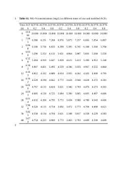 Supplementary Material from "Enhanced Nitrogen Removal in Aqueous Solution by HNO<sub>3</sub> and NaOH Comodified Activated Carbon Fibers: Adsorption Performance and Mechanisms"