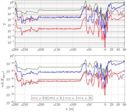 Additional plots for trajectory tracking results with various remainder bounds