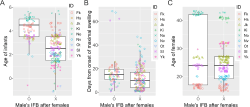 S1 Fig. Properties of the target female of male’s intensive following behavior (IFB).