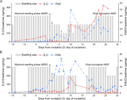 S4 Fig. Changes in hormones and swelling status of two conceptive menstrual cycles.