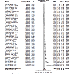 Meta-analysis of masked priming studies on L2 morphological processing