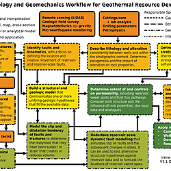 Structural Geology and Geomechanics Workflow for Geothermal Resource Development