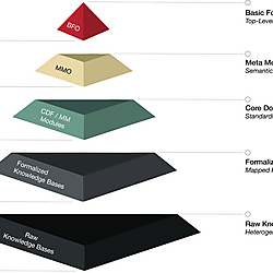 Layered Architecture of the <b>Meta Mesh Ontology (MMO)</b>