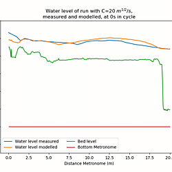 Exp059 Measured and modelled water level and velocity