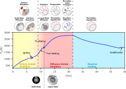 Schematic of the physical processes during iron particle combustion.