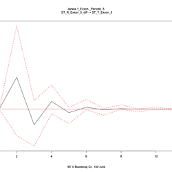 Funções Impulso-Resposta do Turnover com impulso no Retorno