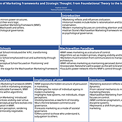 Visual Poster | The Evolution of Marketing Frameworks and Strategic Thought